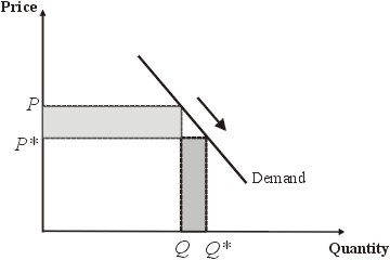 Inelastic demand